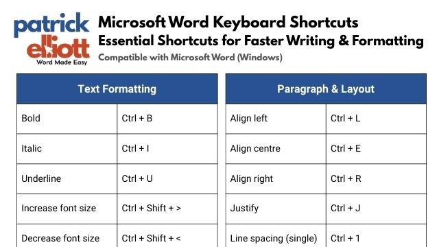 Microsoft Word keyboard shortcuts cheat sheet showing text formatting and paragraph alignment shortcuts