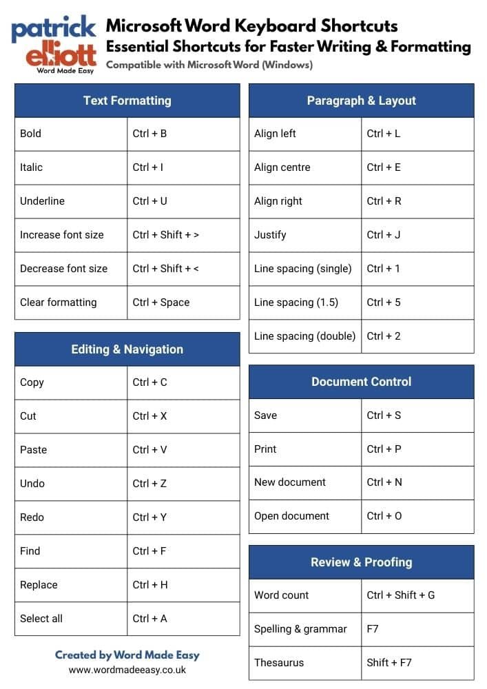 Microsoft Word keyboard shortcuts cheat sheet showing formatting, layout, editing, document control, and review shortcuts.